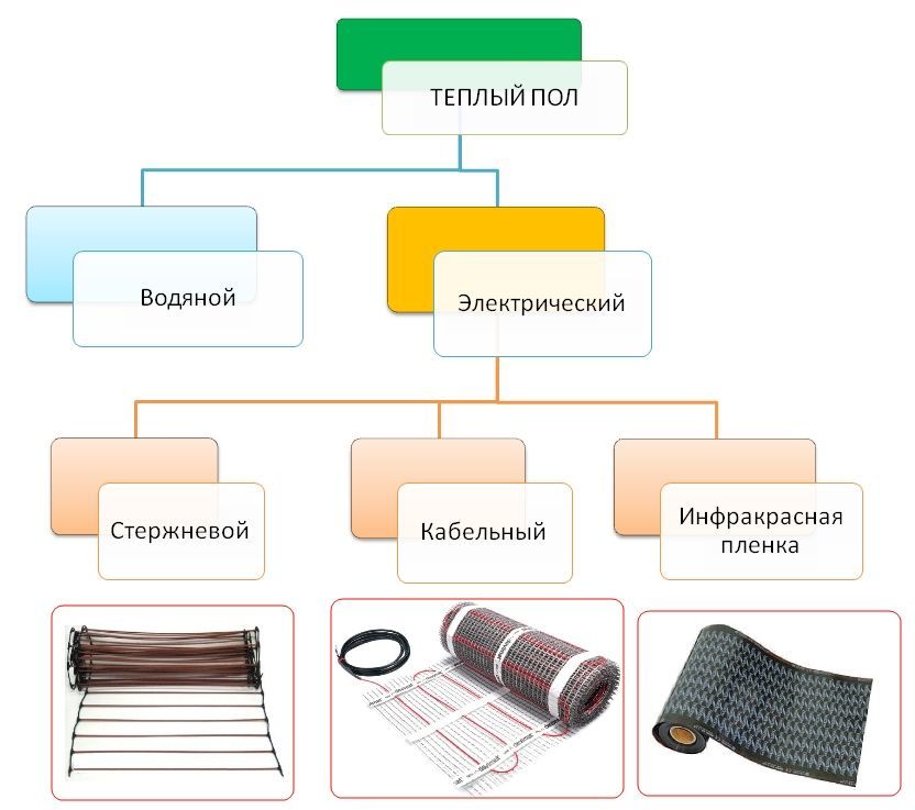 Типы электрического теплого пола